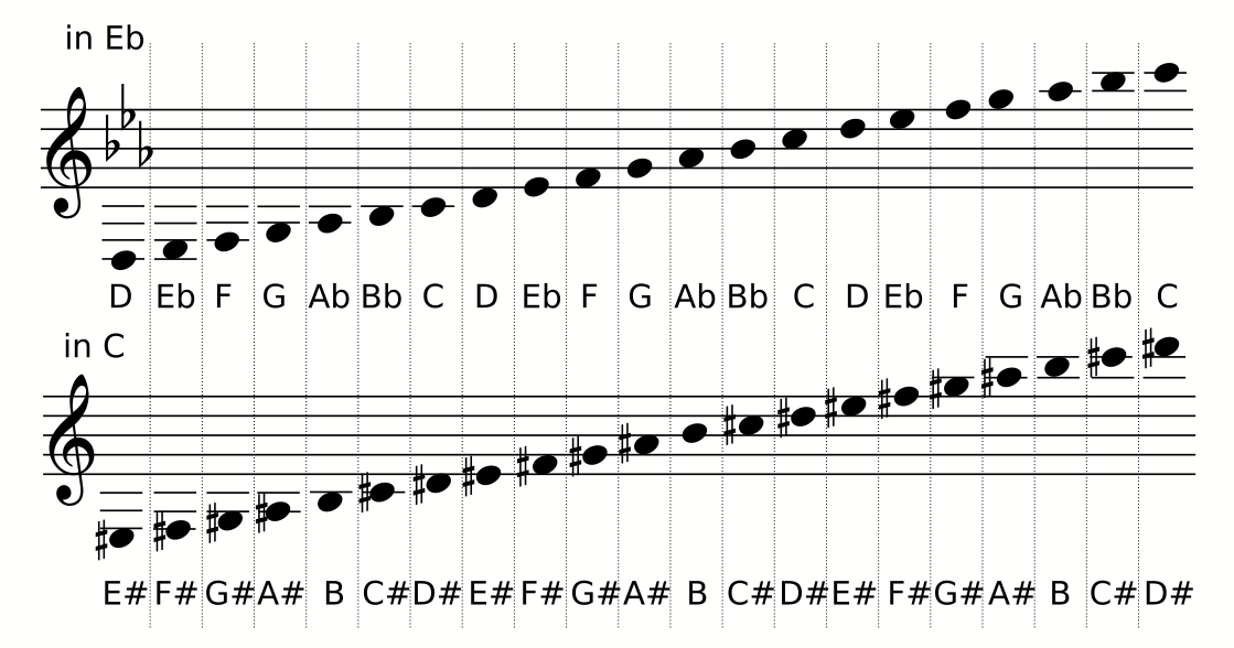 アルトサックスの楽譜の読み替え(移調)表 ゴルディアスの涙目